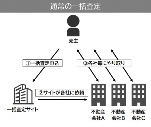 大阪市の不動産の通常の一括査定